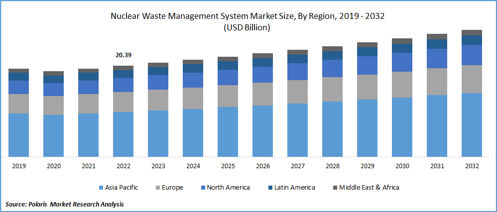 Nuclear Waste Management System Market Size